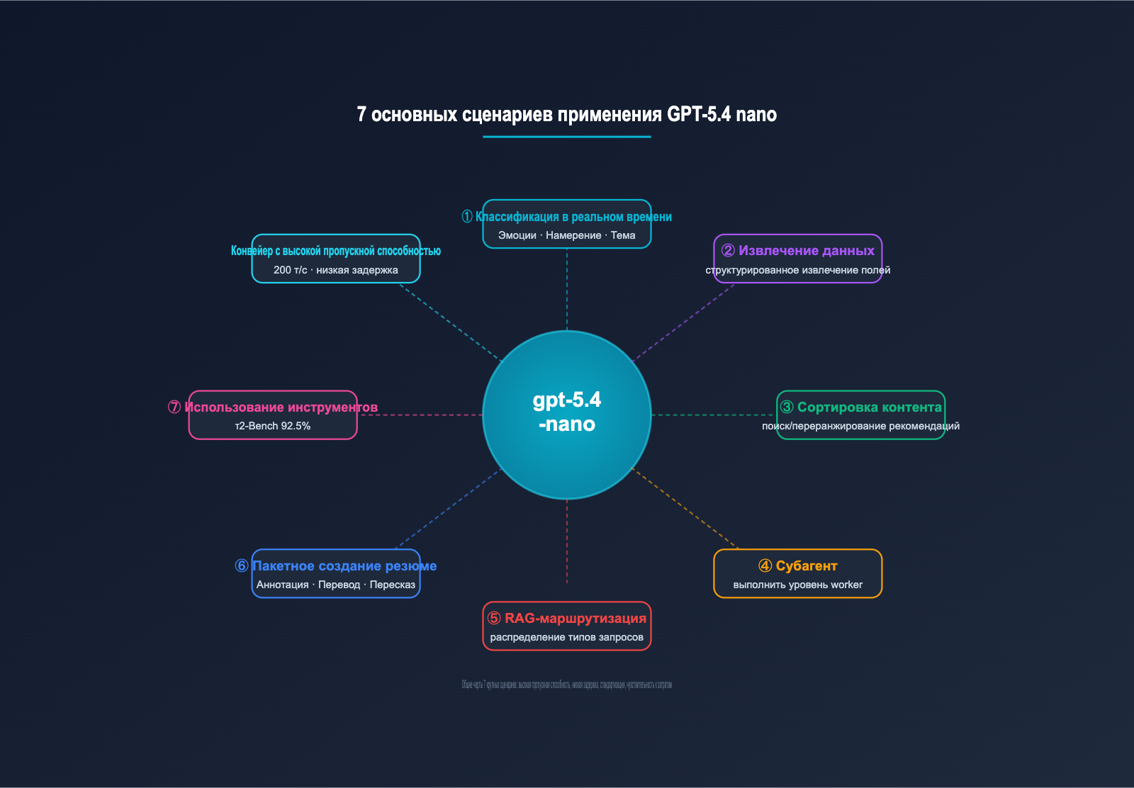 gpt-5-4-nano-application-scenarios-guide-ru 图示