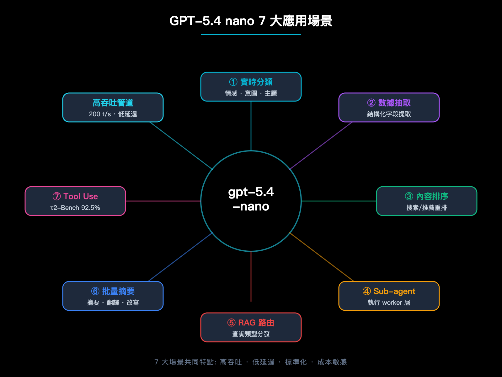 gpt-5-4-nano-application-scenarios-guide-zh-hant 图示