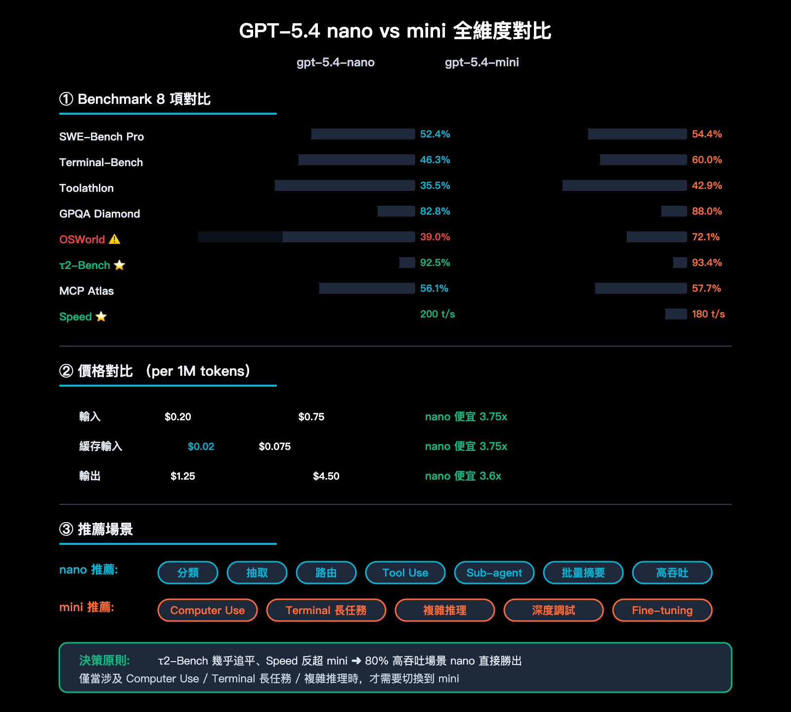 gpt-5-4-nano-application-scenarios-guide-zh-hant 图示