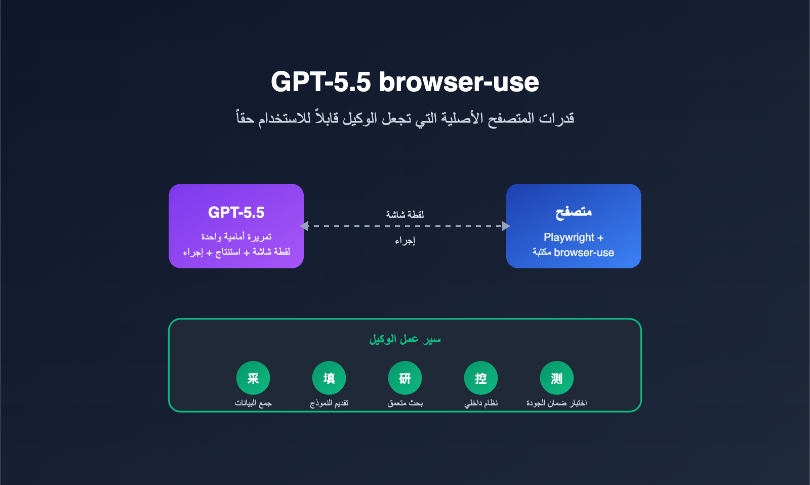 gpt-5-5-browser-use-agent-guide-ar 图示
