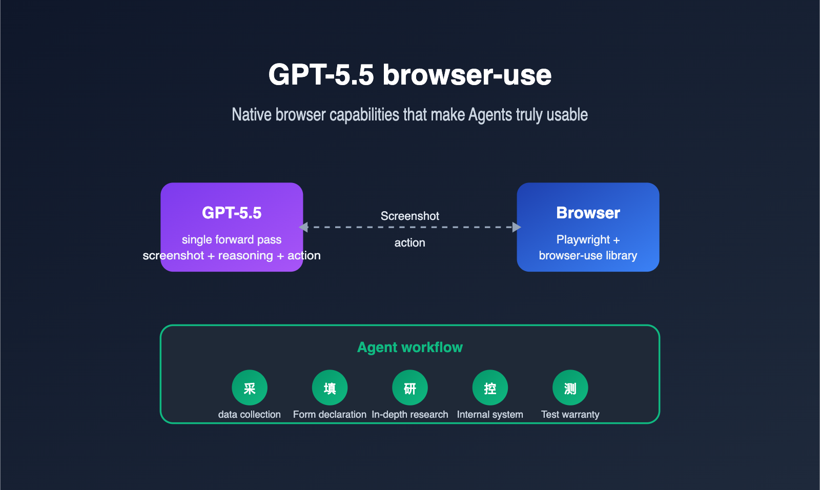 gpt-5-5-browser-use-agent-guide-en 图示