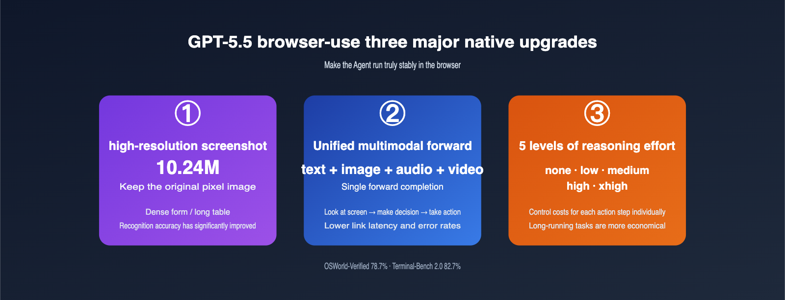 gpt-5-5-browser-use-agent-guide-en 图示