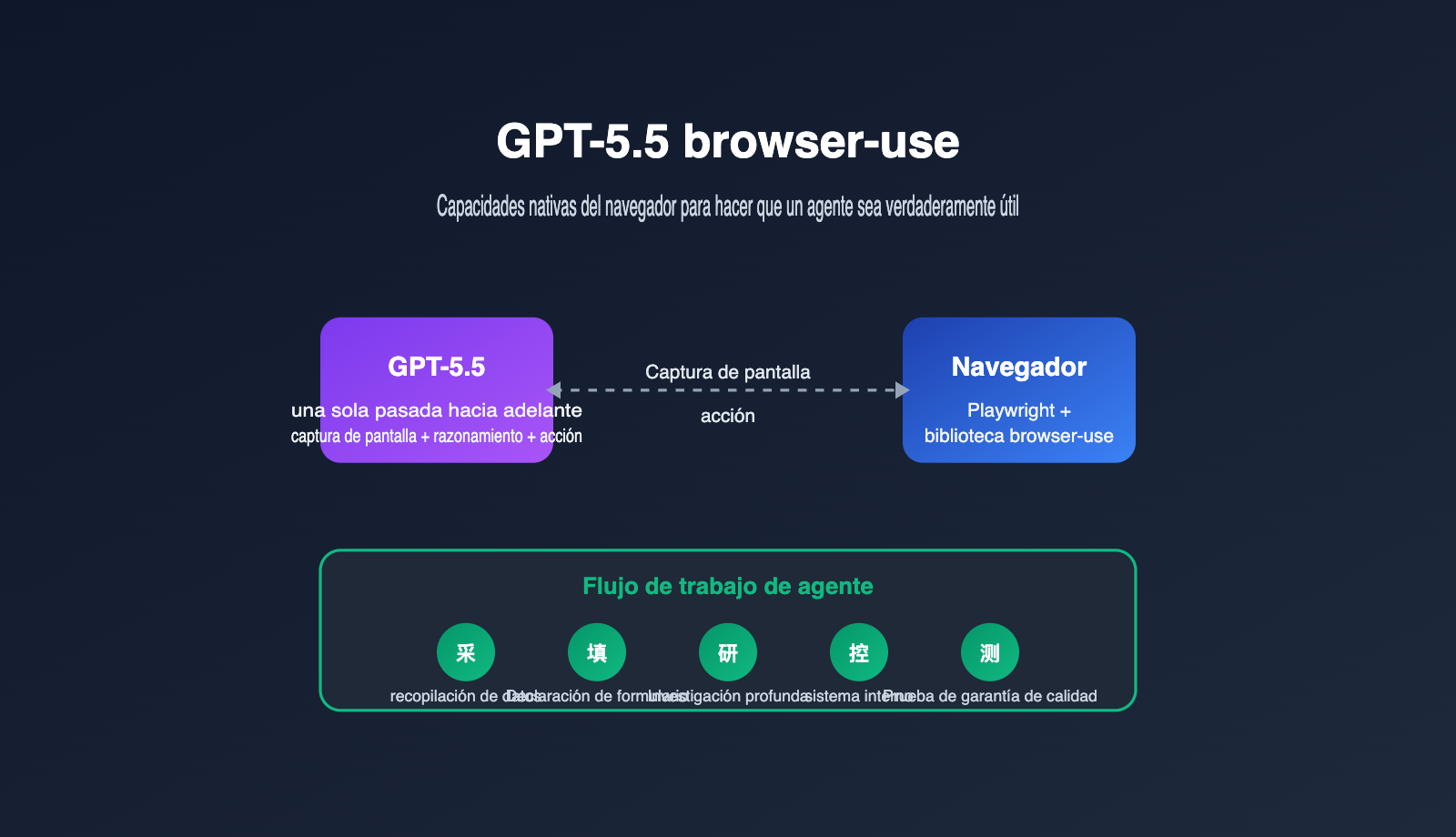 gpt-5-5-browser-use-agent-guide-es 图示