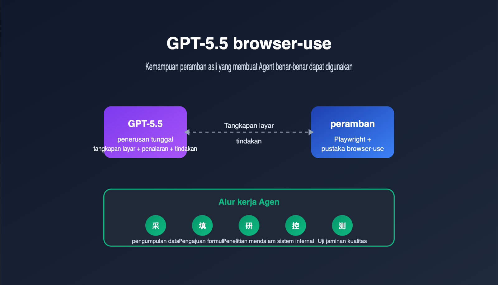 gpt-5-5-browser-use-agent-guide-id 图示