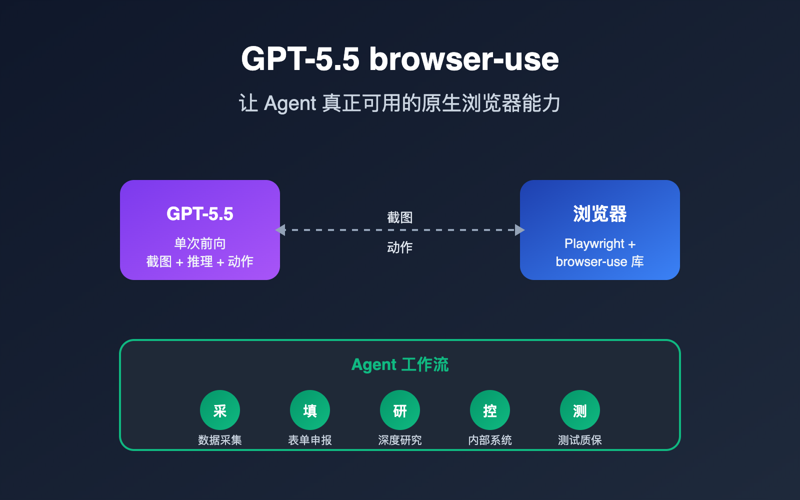 gpt-5-5-browser-use-agent-guide 图示