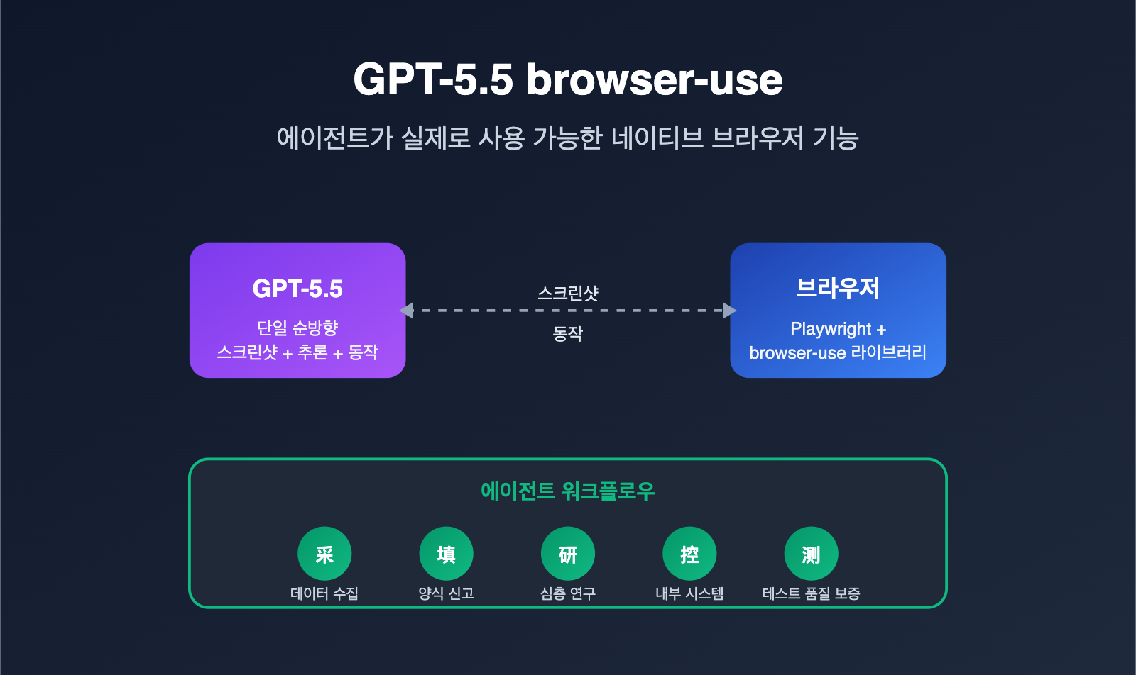 gpt-5-5-browser-use-agent-guide-ko 图示