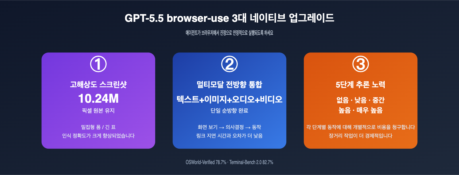 gpt-5-5-browser-use-agent-guide-ko 图示