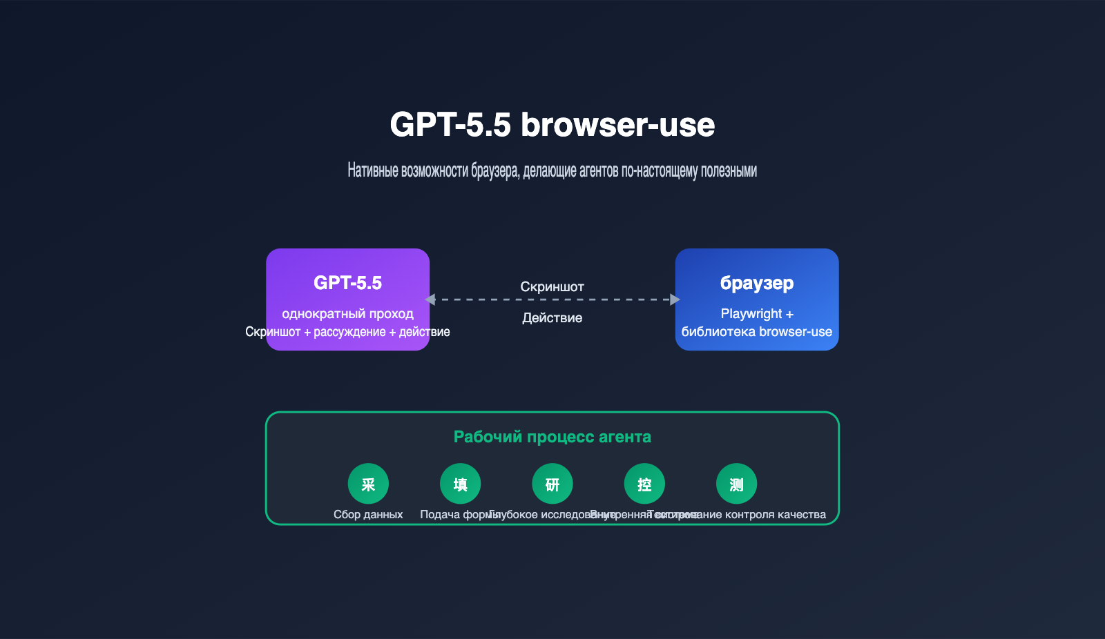 gpt-5-5-browser-use-agent-guide-ru 图示