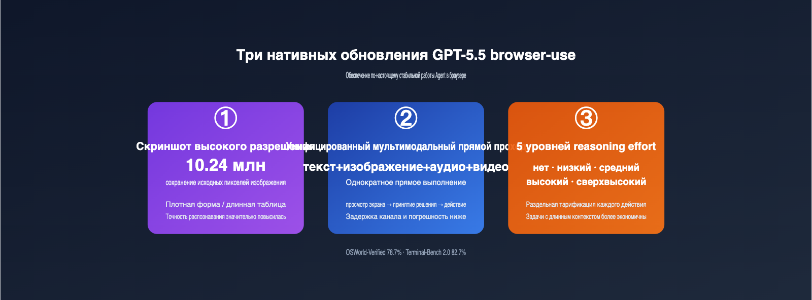 gpt-5-5-browser-use-agent-guide-ru 图示