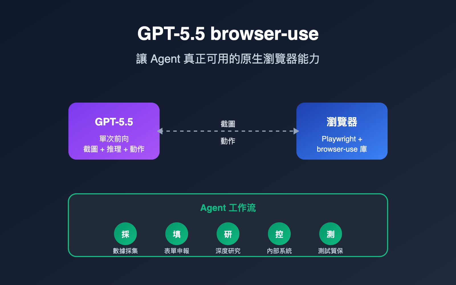 gpt-5-5-browser-use-agent-guide-zh-hant 图示