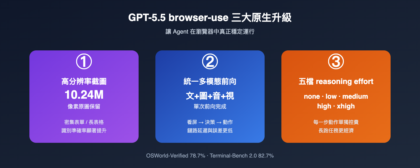 gpt-5-5-browser-use-agent-guide-zh-hant 图示