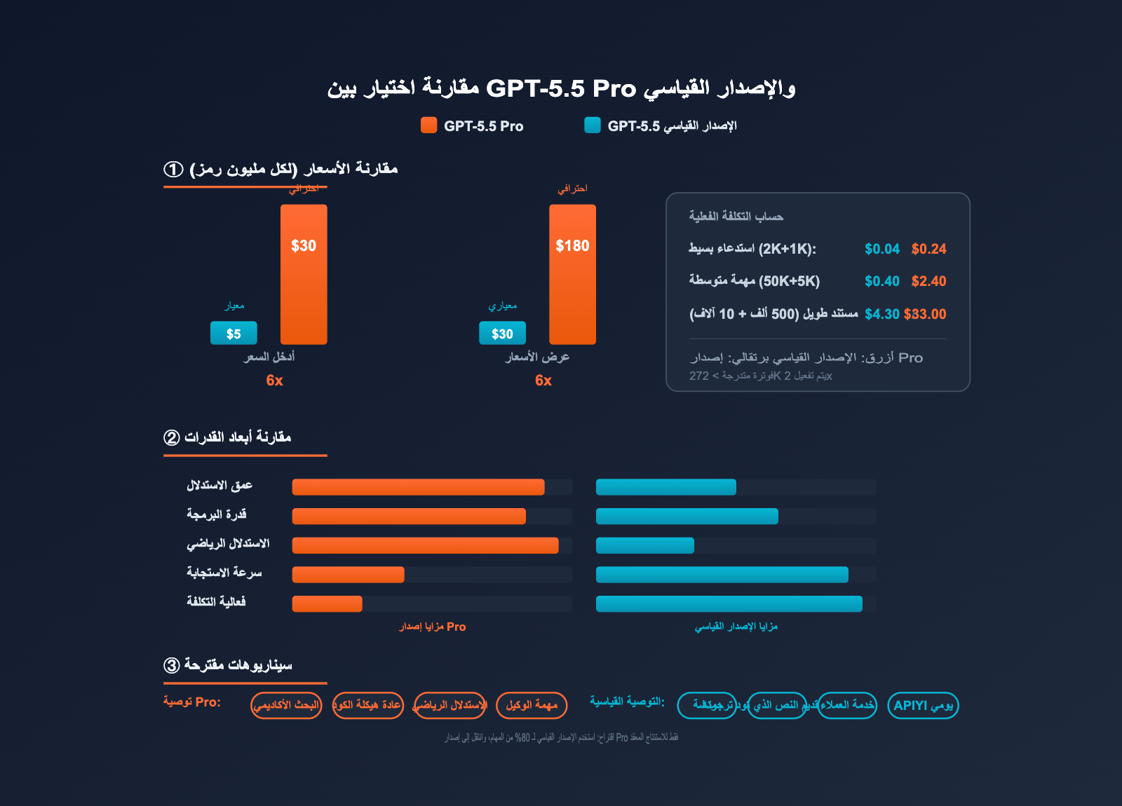 gpt-5-5-pro-api-integration-guide-ar 图示