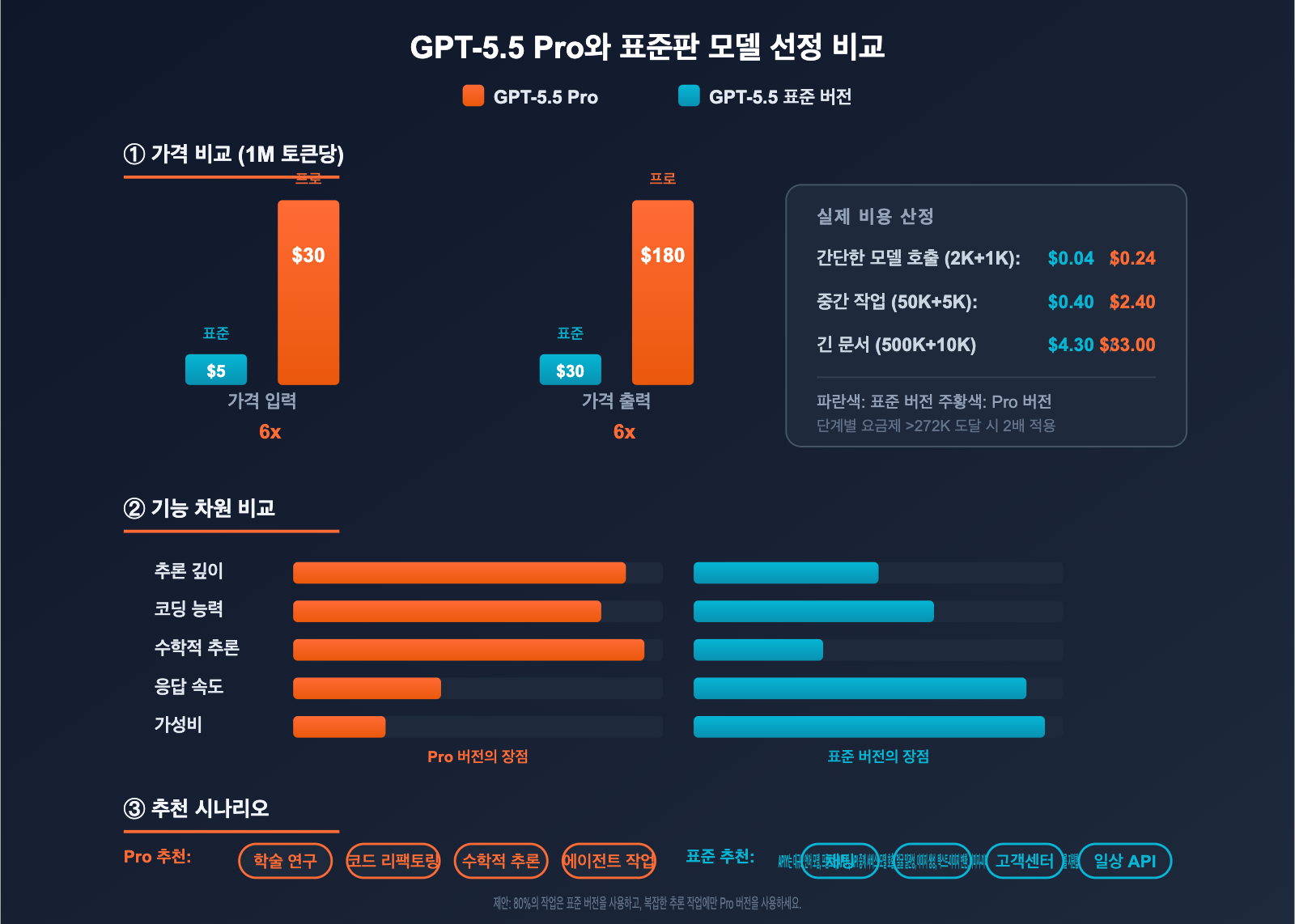 gpt-5-5-pro-api-integration-guide-ko 图示