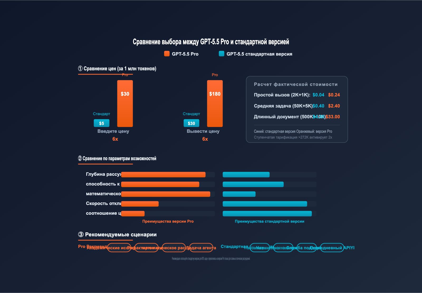 gpt-5-5-pro-api-integration-guide-ru 图示