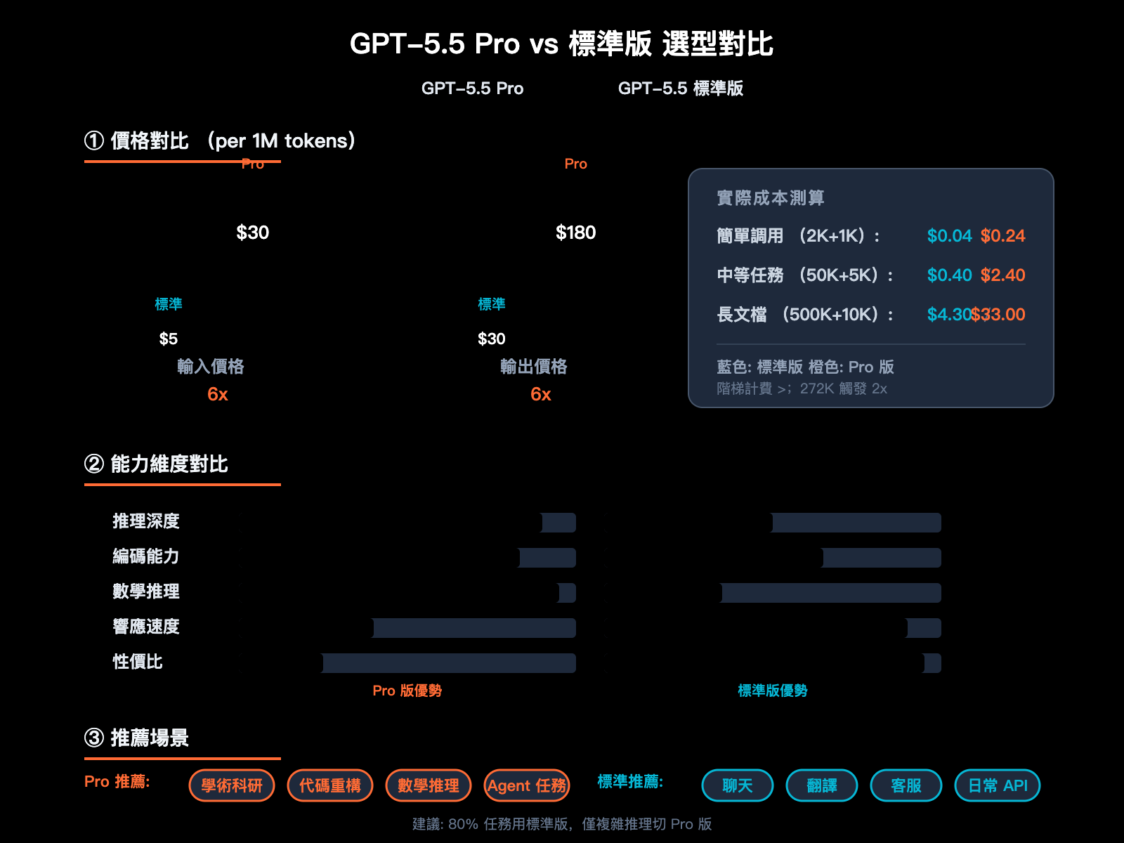 gpt-5-5-pro-api-integration-guide-zh-hant 图示