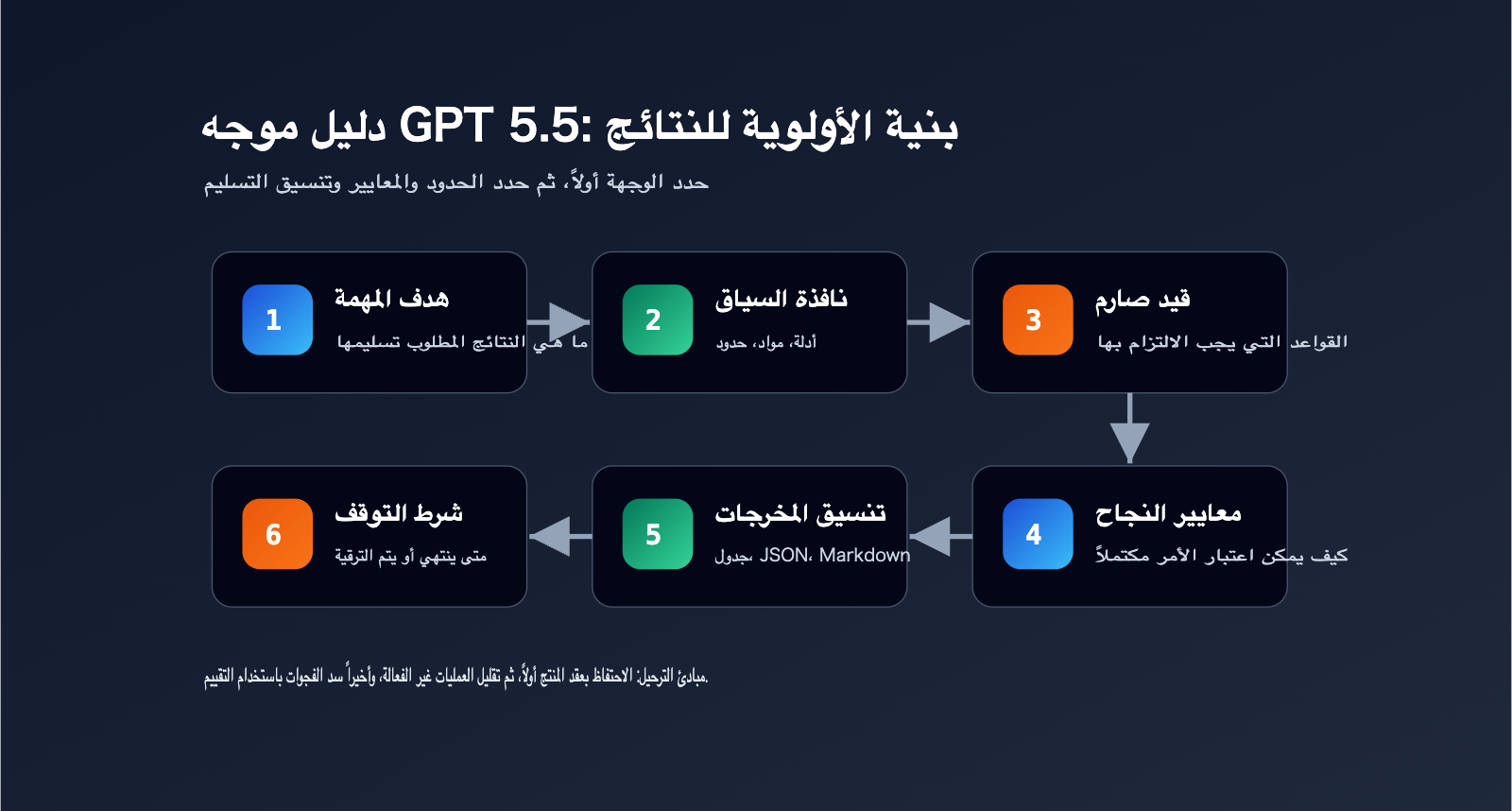 gpt-5-5-prompt-guide-outcome-first-ar 图示