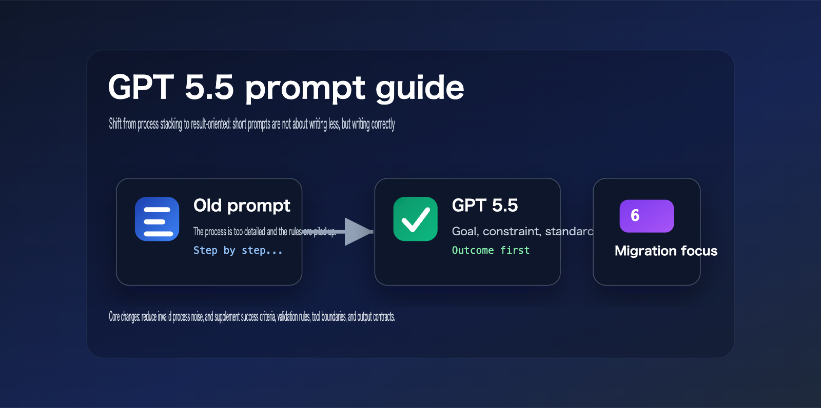 gpt-5-5-prompt-guide-outcome-first-en 图示