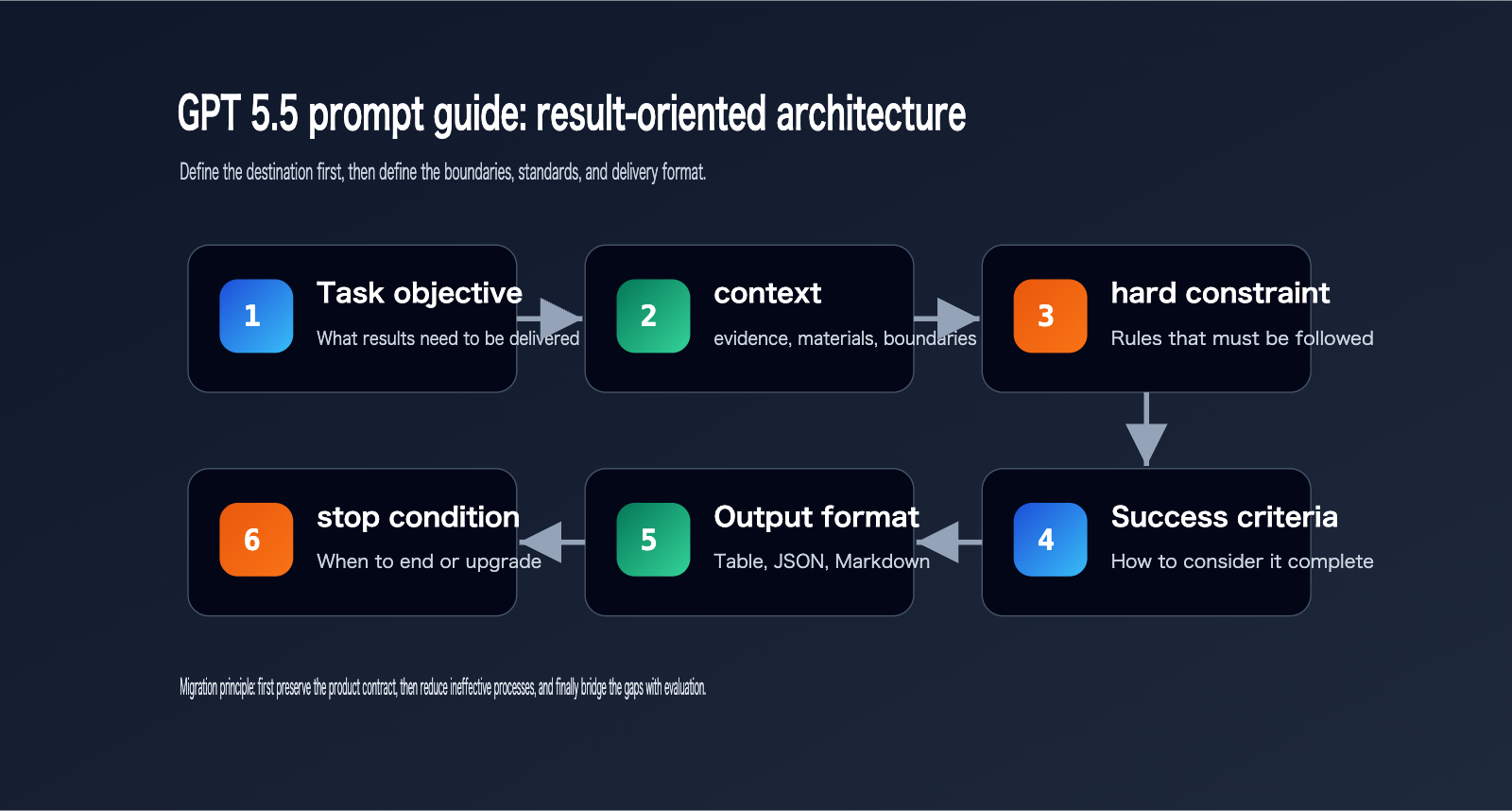 gpt-5-5-prompt-guide-outcome-first-en 图示