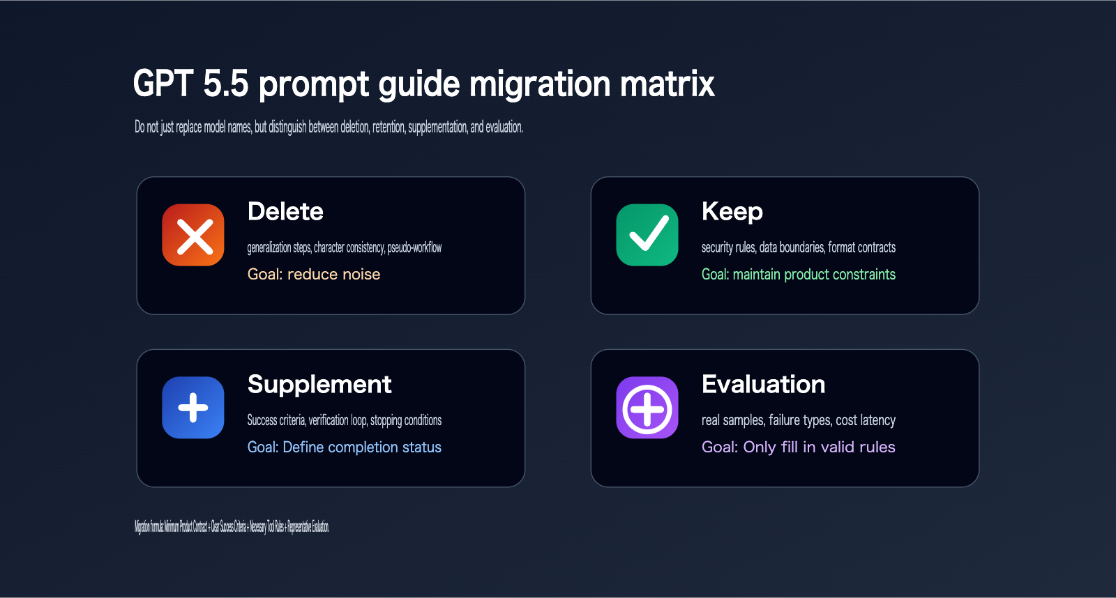 gpt-5-5-prompt-guide-outcome-first-en 图示