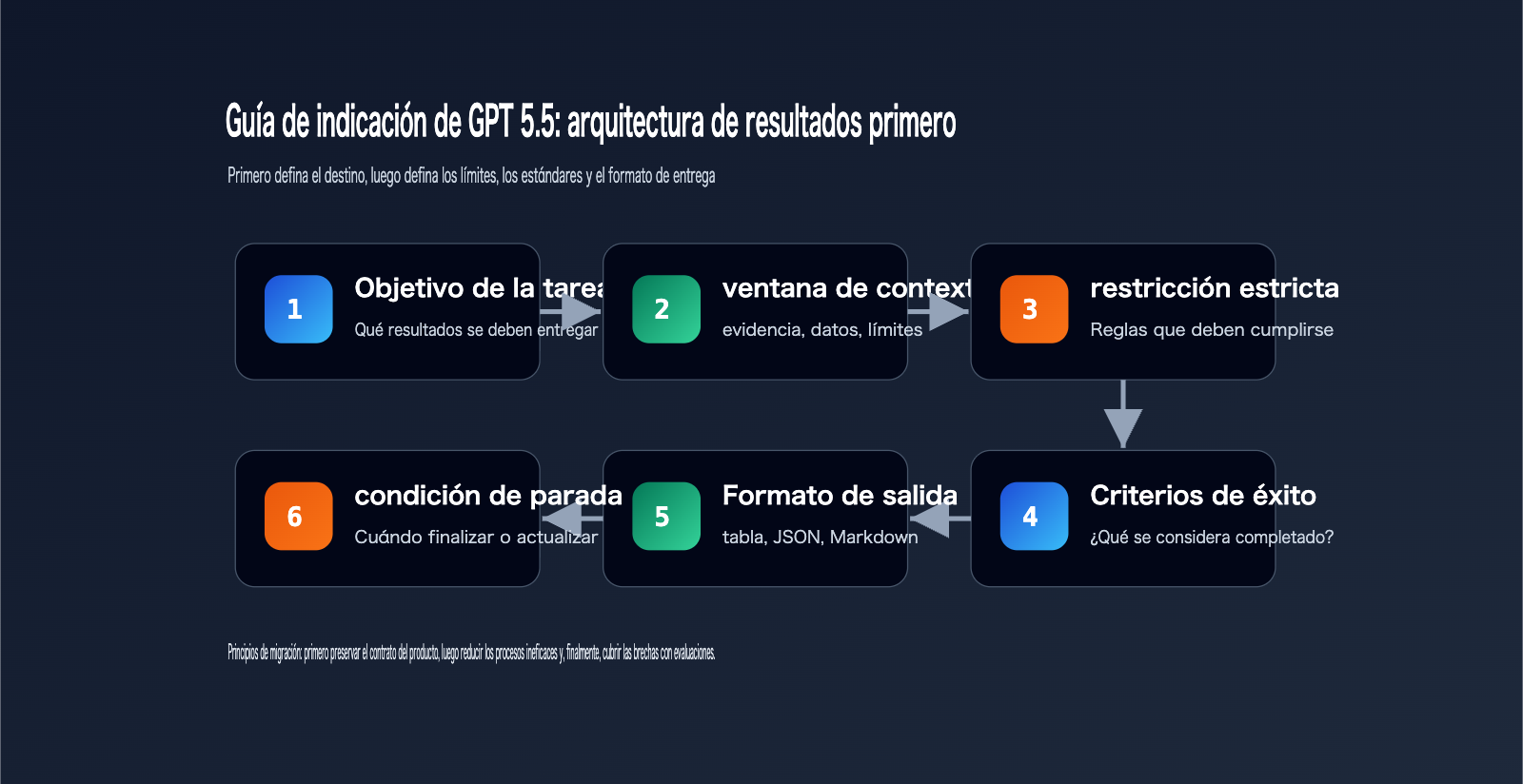 gpt-5-5-prompt-guide-outcome-first-es 图示