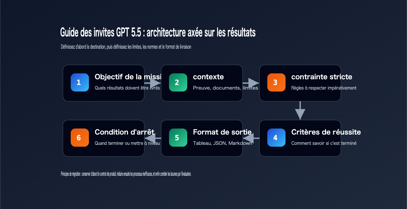 gpt-5-5-prompt-guide-outcome-first-fr 图示