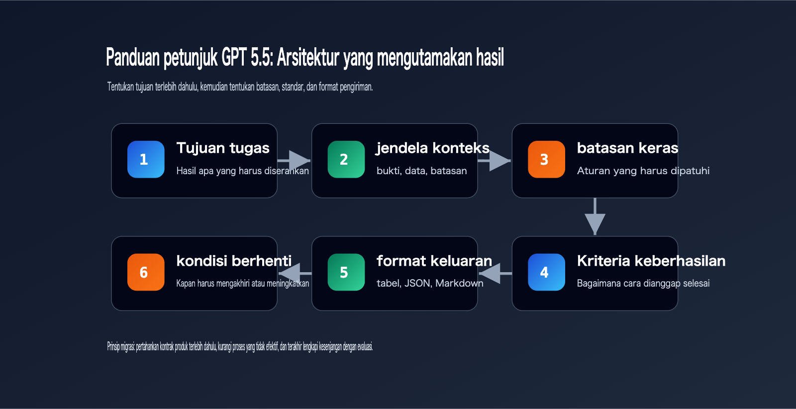 gpt-5-5-prompt-guide-outcome-first-id 图示