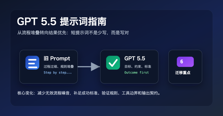 gpt 5 5 prompt guide outcome first image 0 图示