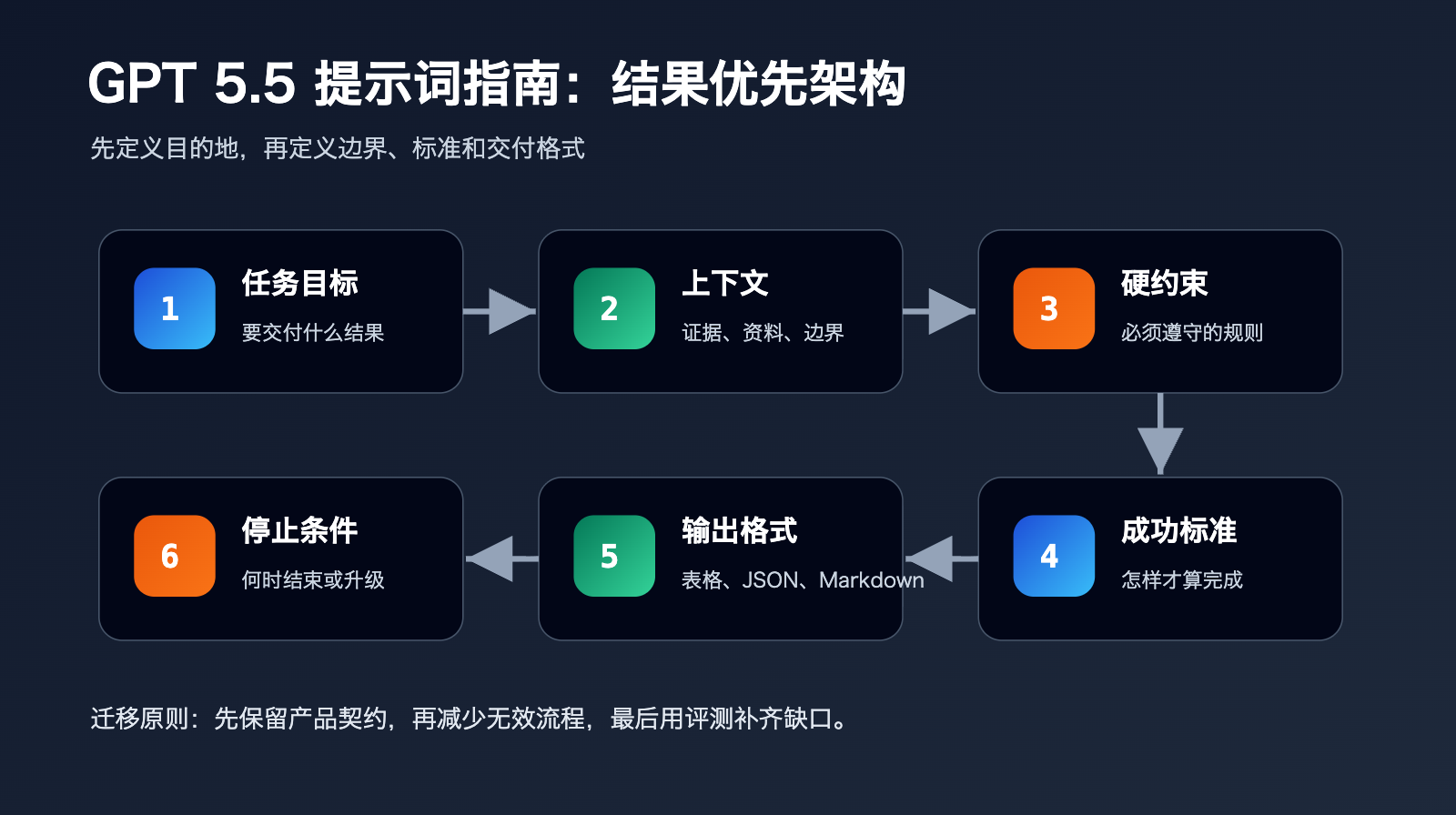 gpt-5-5-prompt-guide-outcome-first 图示