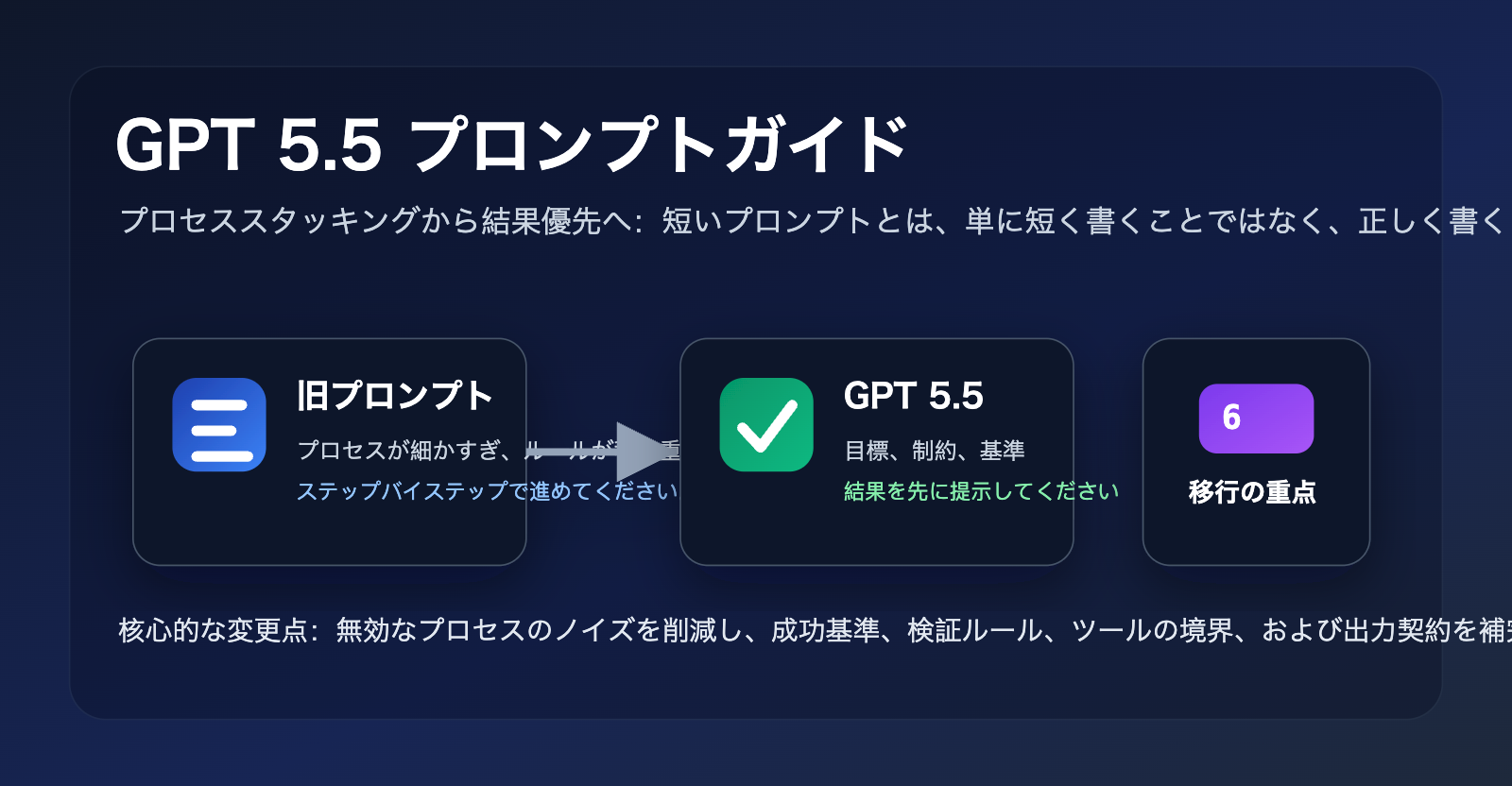 gpt-5-5-prompt-guide-outcome-first-ja 图示
