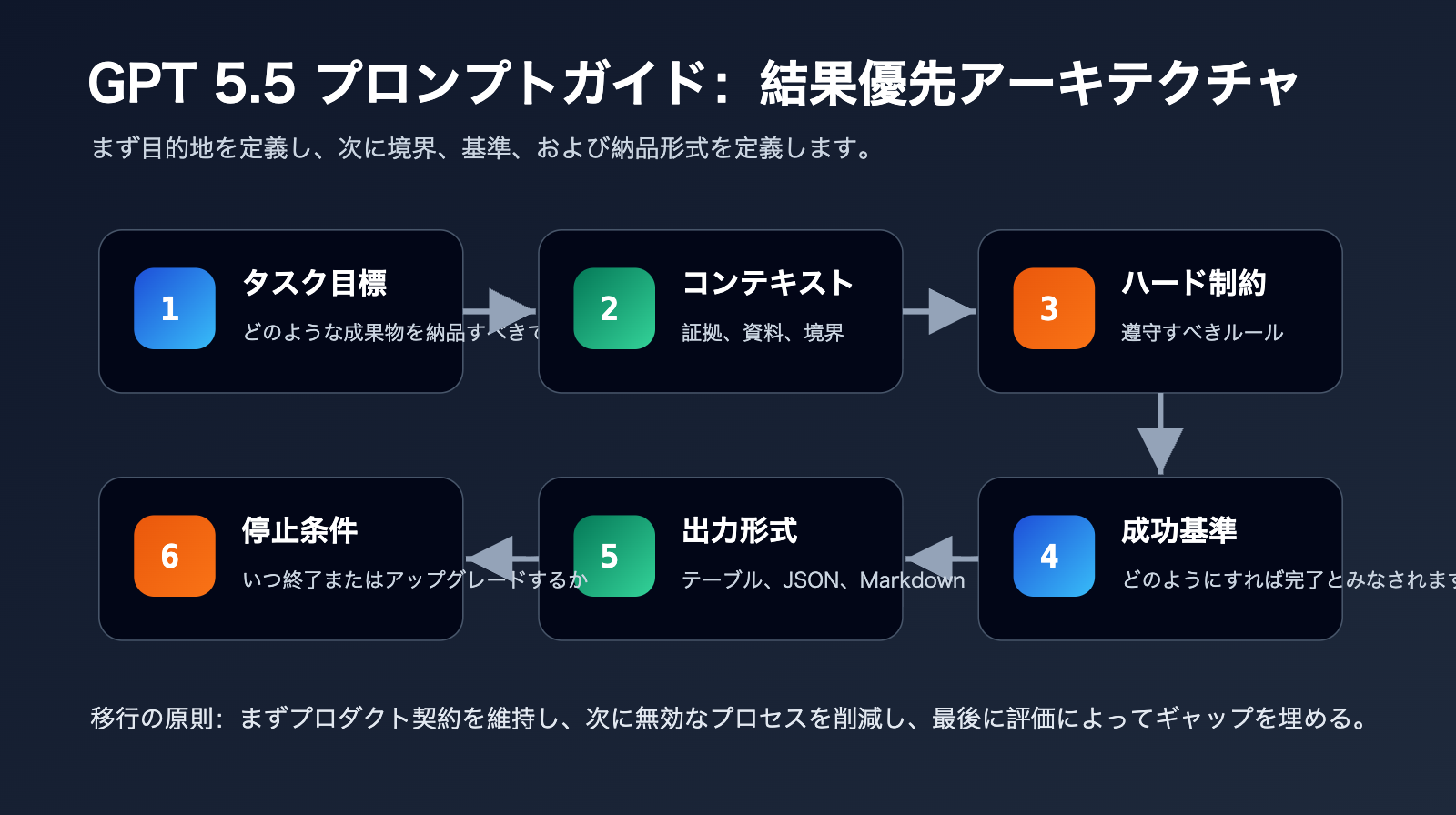 gpt-5-5-prompt-guide-outcome-first-ja 图示