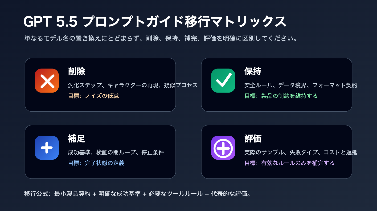 gpt-5-5-prompt-guide-outcome-first-ja 图示