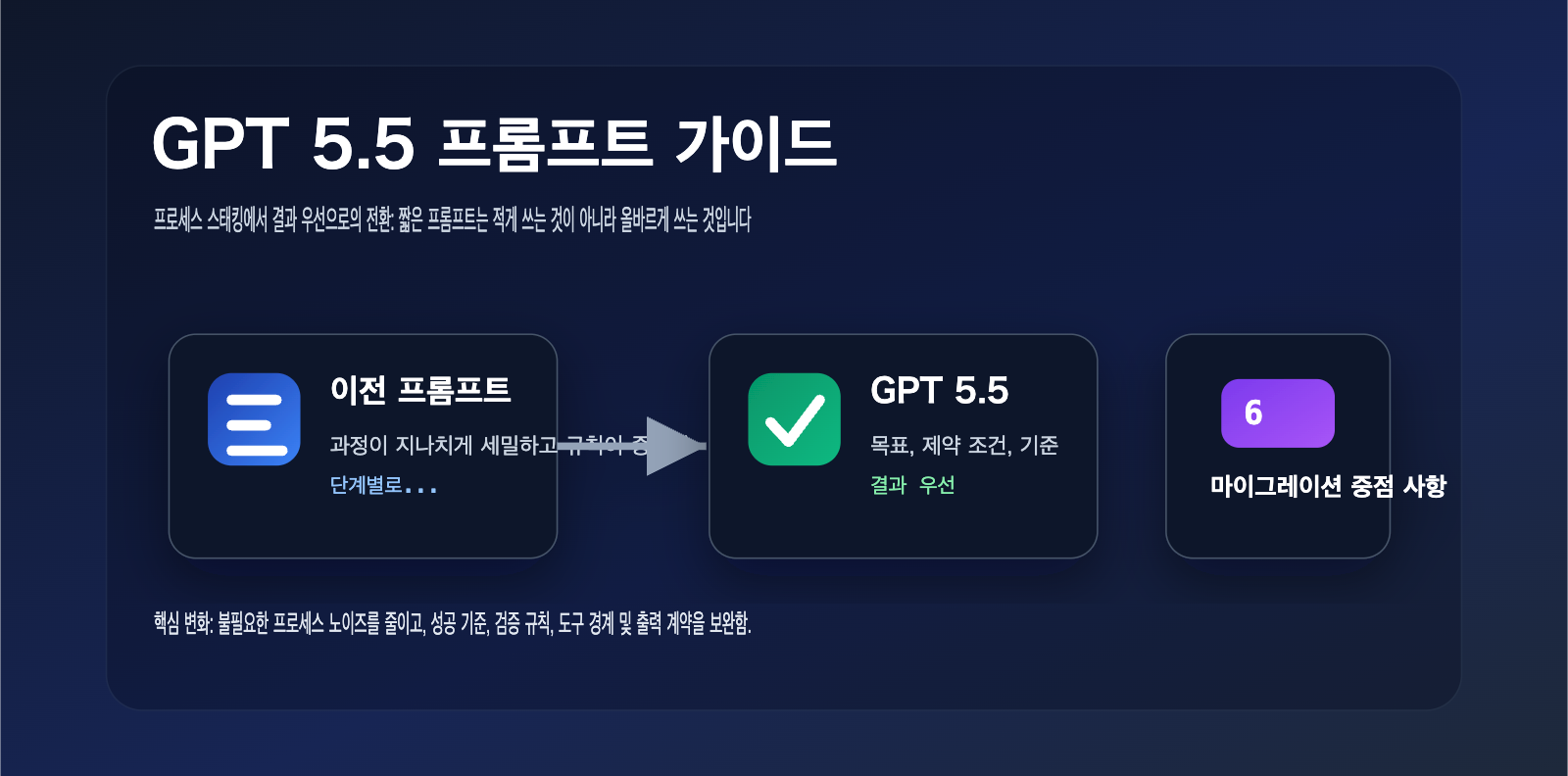 gpt-5-5-prompt-guide-outcome-first-ko 图示
