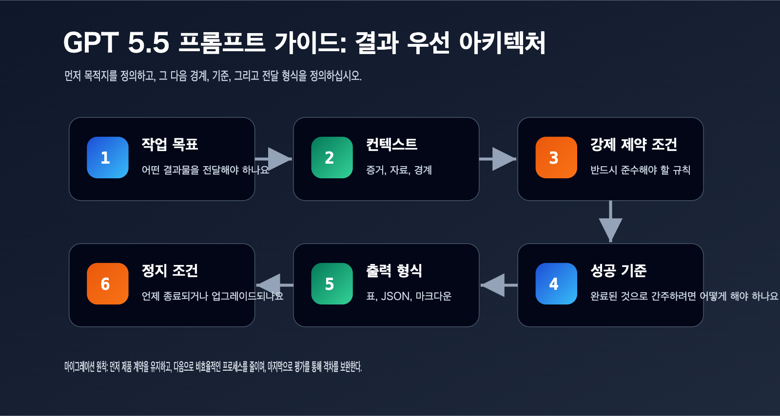 gpt-5-5-prompt-guide-outcome-first-ko 图示