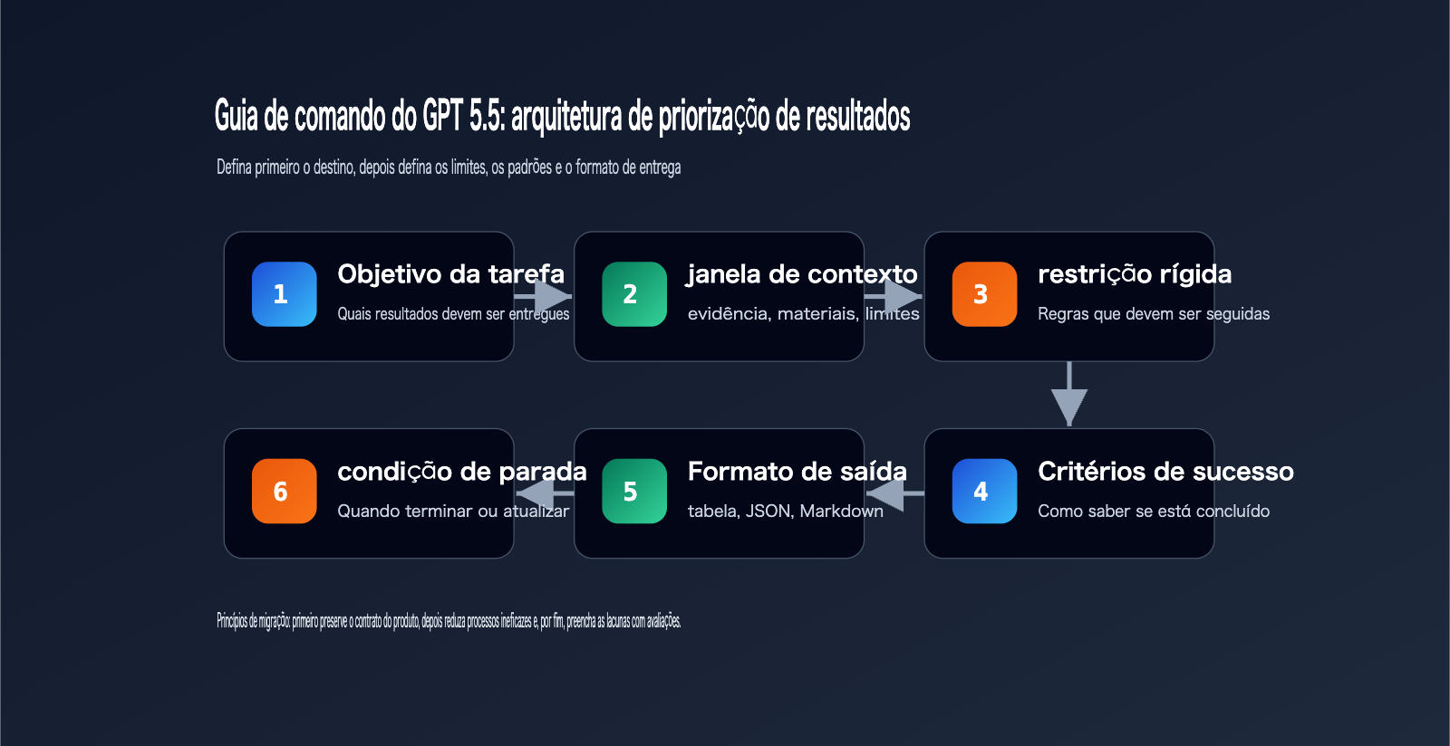 gpt-5-5-prompt-guide-outcome-first-pt-pt 图示