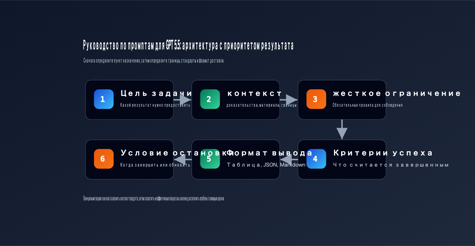 gpt-5-5-prompt-guide-outcome-first-ru 图示