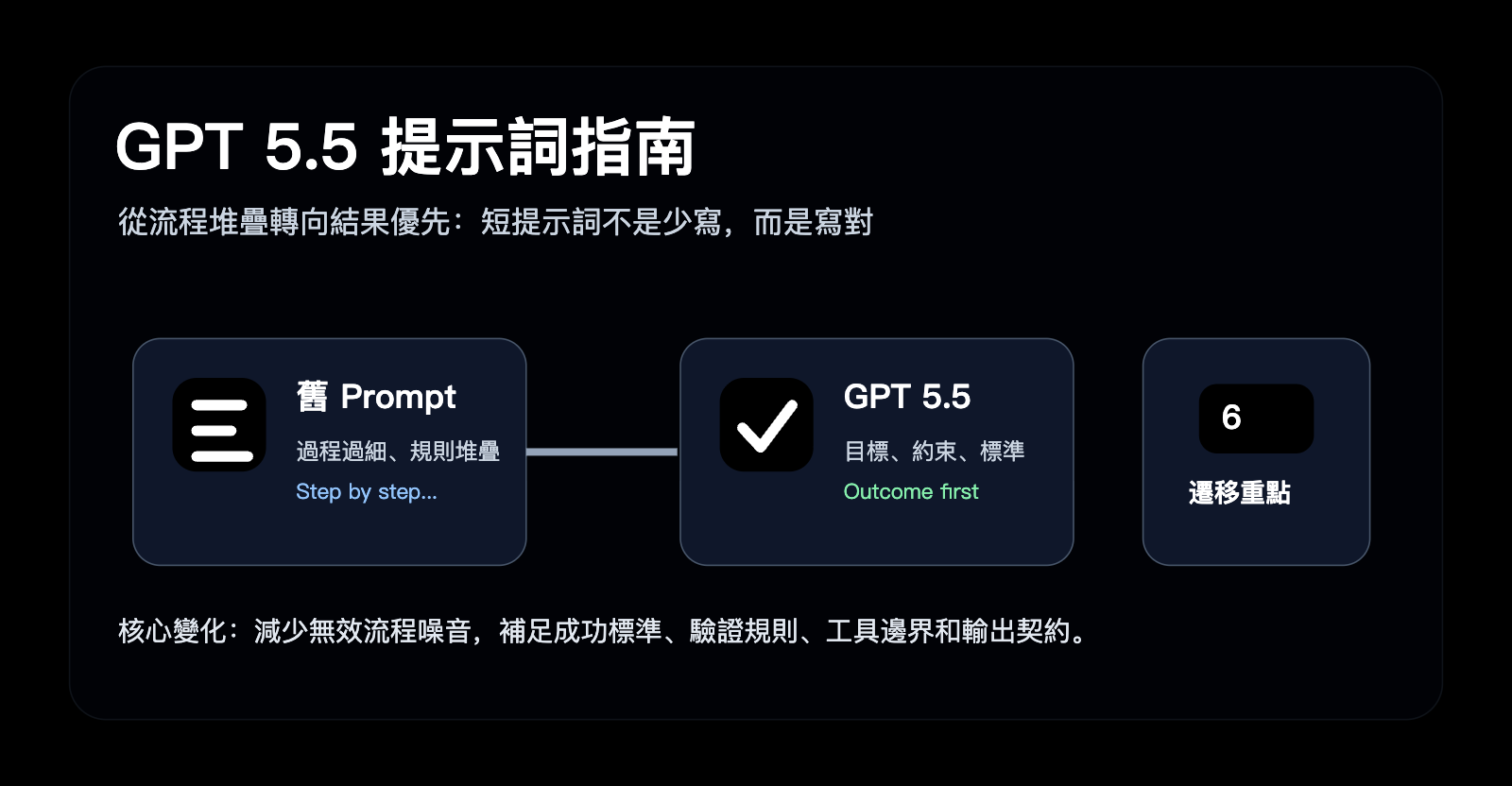 gpt-5-5-prompt-guide-outcome-first-zh-hant 图示