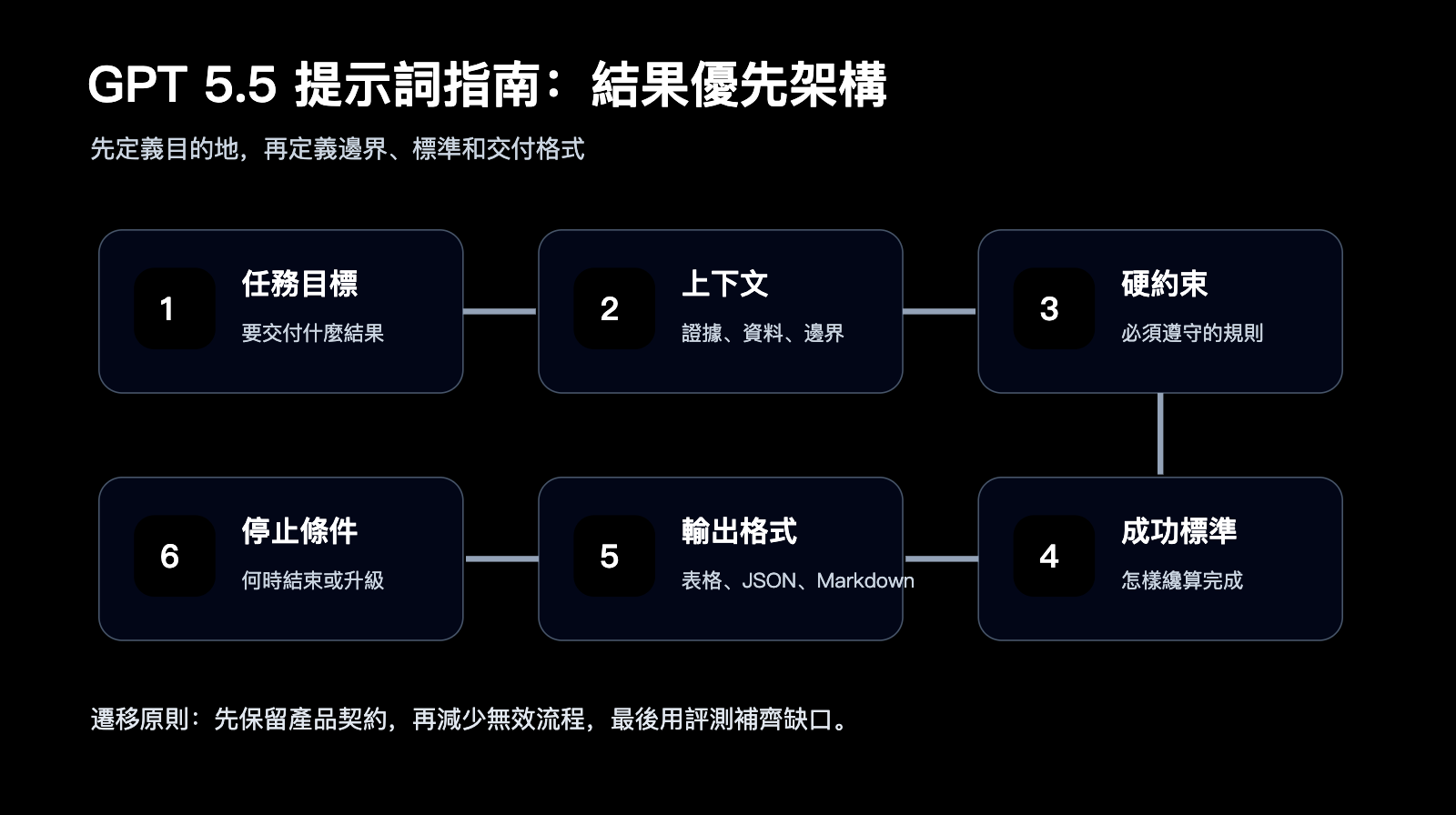 gpt-5-5-prompt-guide-outcome-first-zh-hant 图示