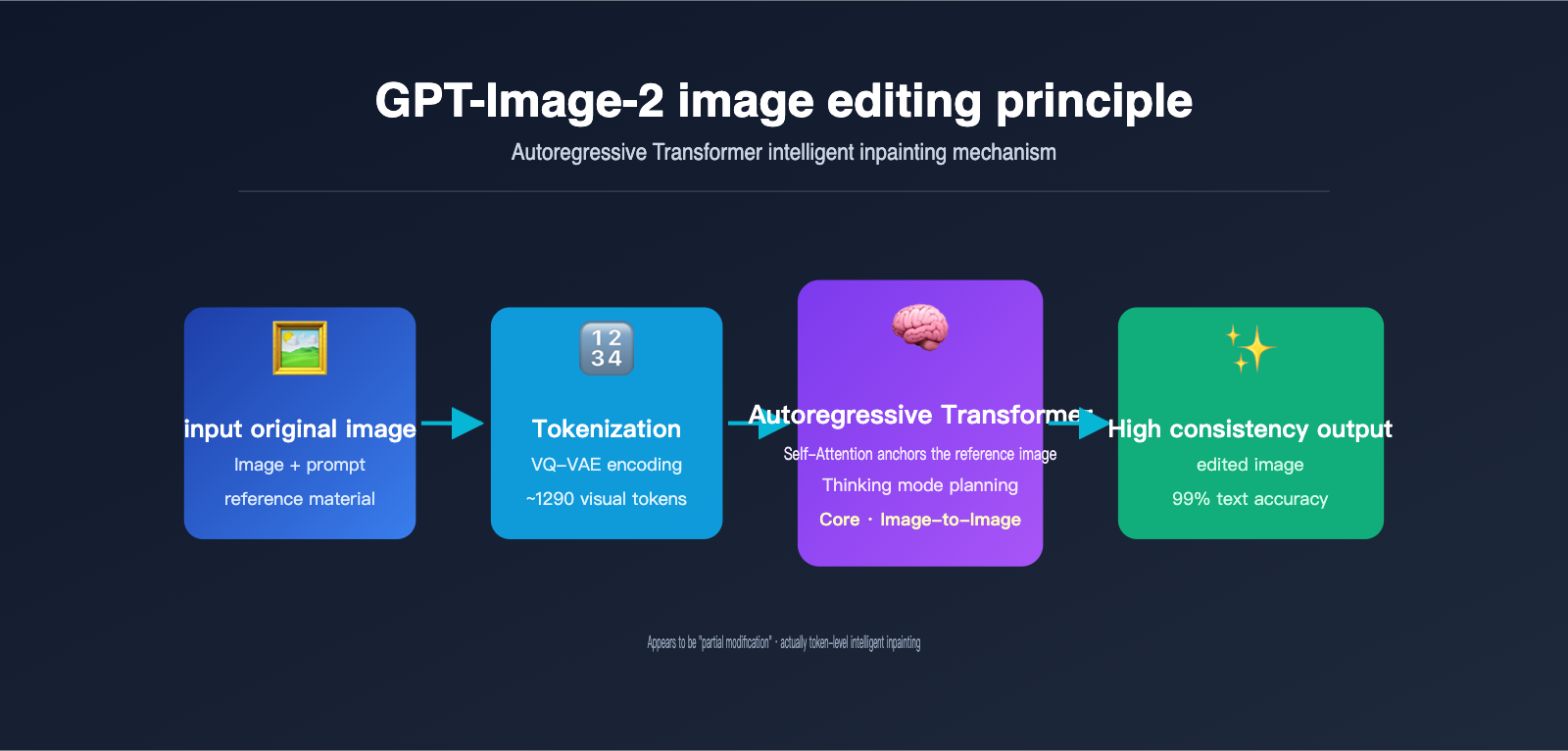 gpt-image-2-ai-image-edit-implementation-principle-en 图示