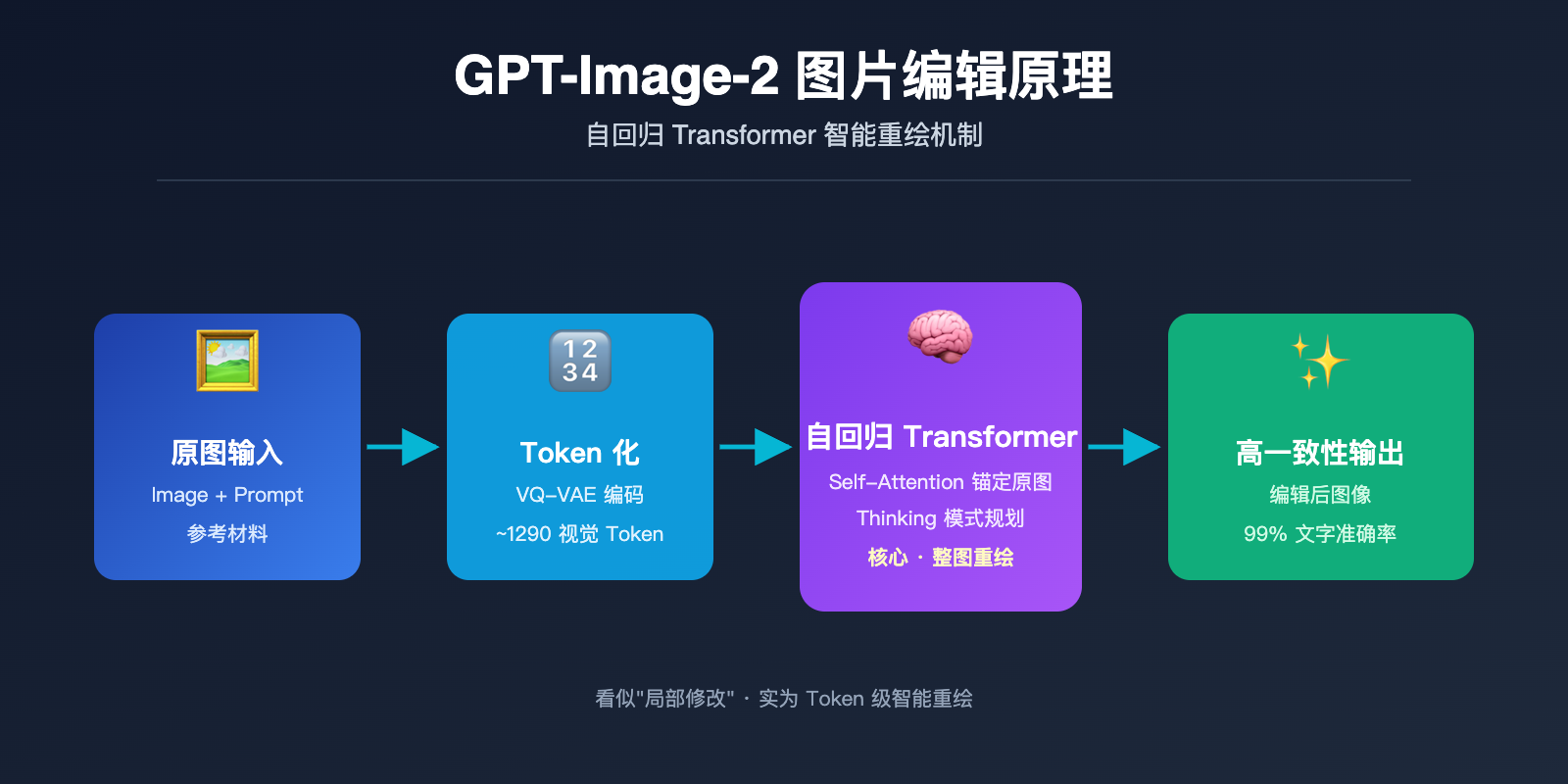 gpt-image-2-ai-image-edit-implementation-principle 图示