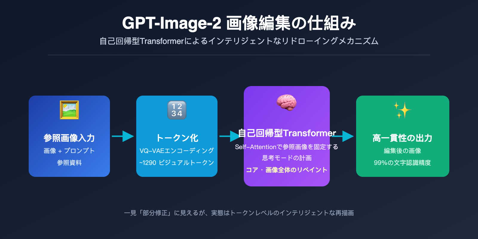 gpt-image-2-ai-image-edit-implementation-principle-ja 图示
