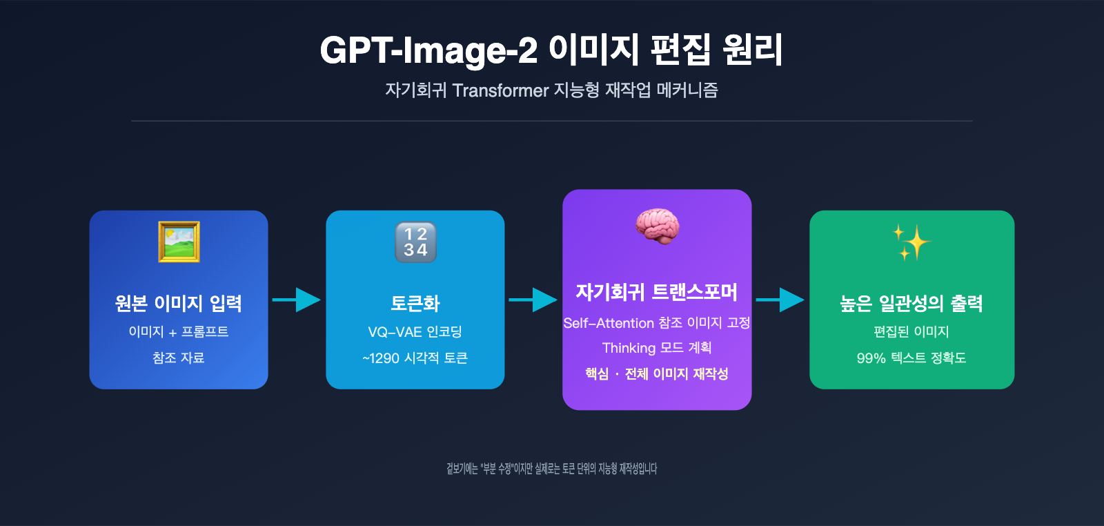 gpt-image-2-ai-image-edit-implementation-principle-ko 图示