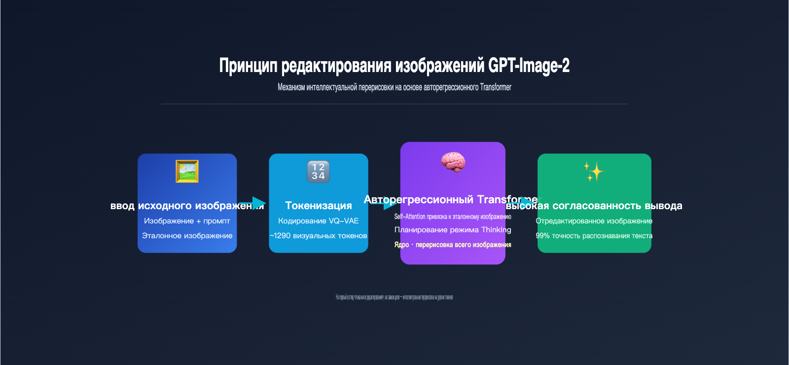gpt-image-2-ai-image-edit-implementation-principle-ru 图示