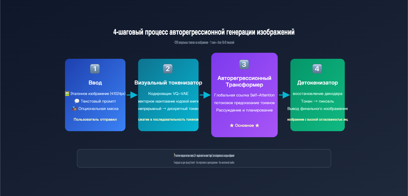 gpt-image-2-ai-image-edit-implementation-principle-ru 图示