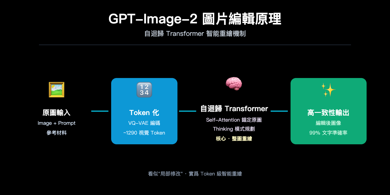 gpt-image-2-ai-image-edit-implementation-principle-zh-hant 图示
