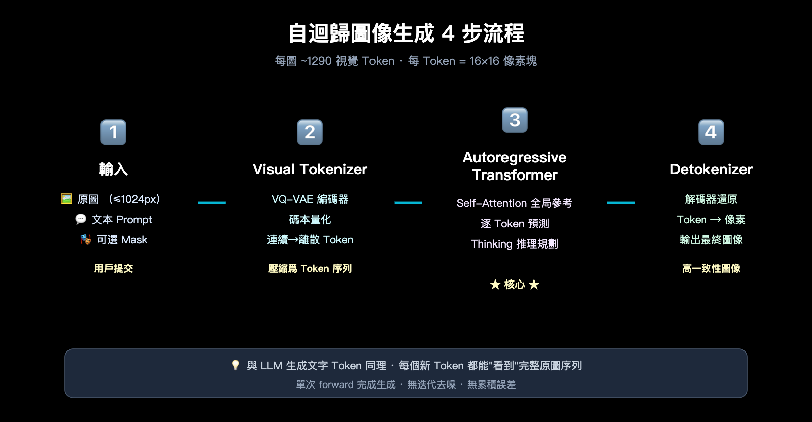 gpt-image-2-ai-image-edit-implementation-principle-zh-hant 图示