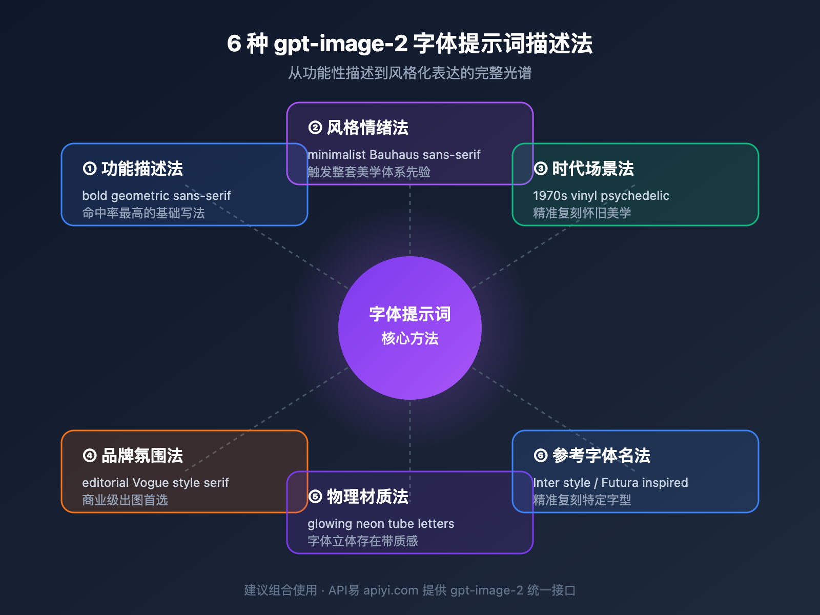 gpt-image-2-api-font-prompt-typography-guide 图示