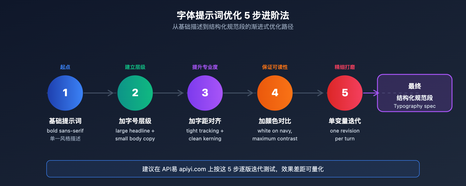 gpt-image-2-api-font-prompt-typography-guide 图示