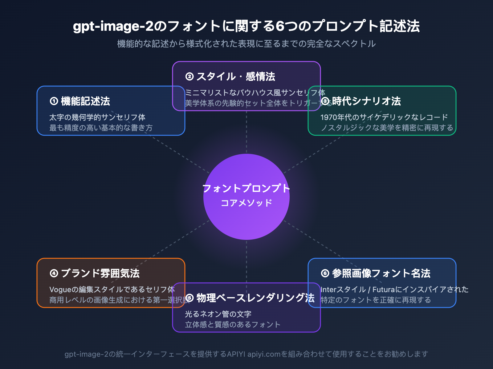 gpt-image-2-api-font-prompt-typography-guide-ja 图示