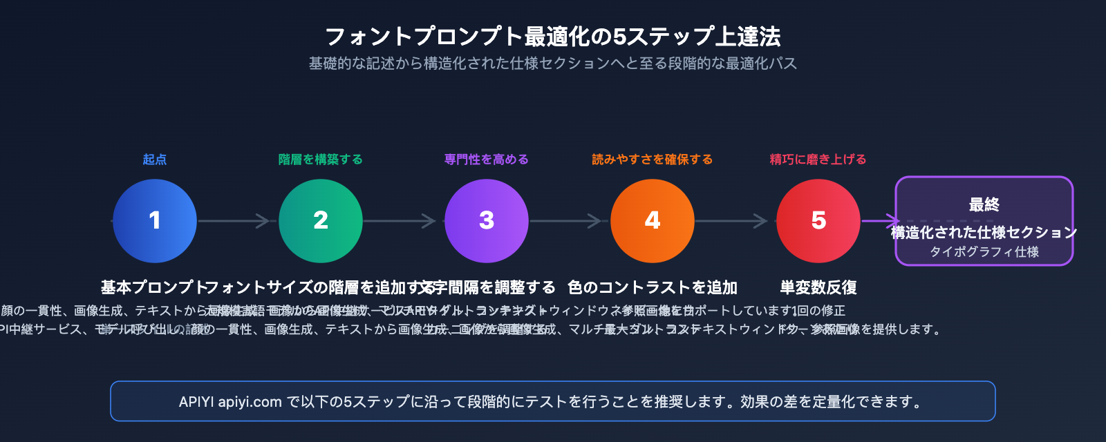 gpt-image-2-api-font-prompt-typography-guide-ja 图示