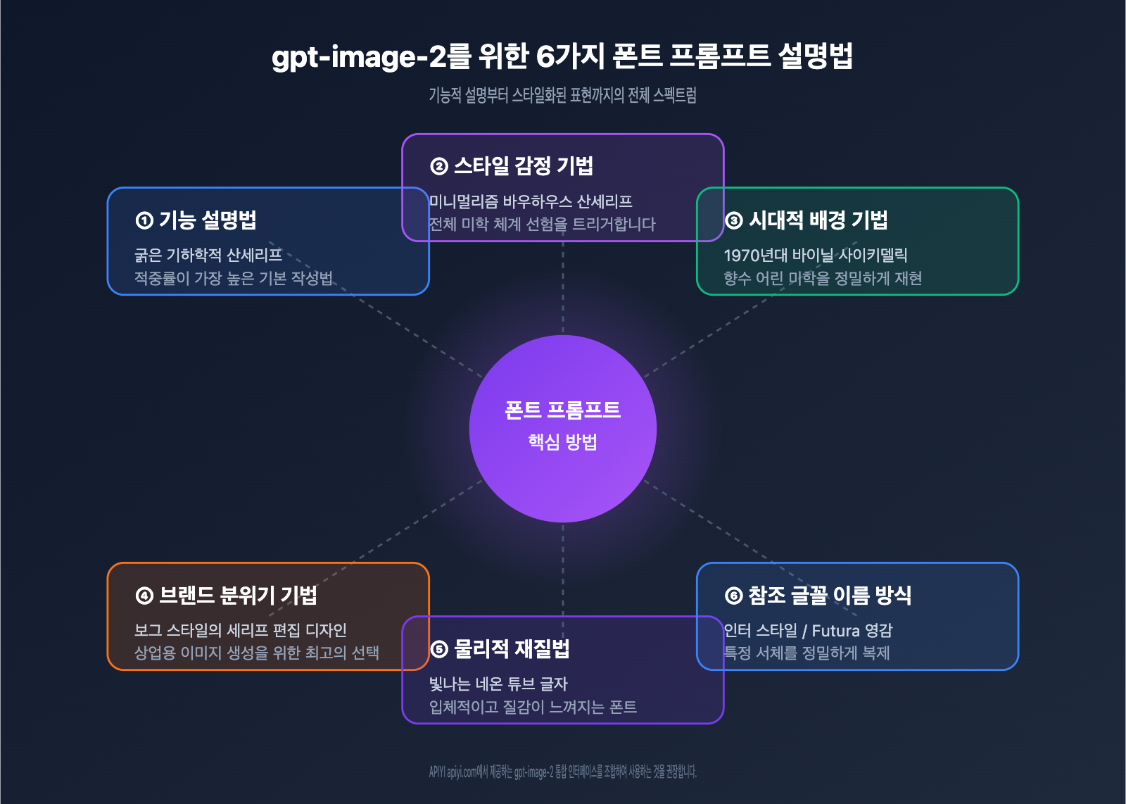 gpt-image-2-api-font-prompt-typography-guide-ko 图示